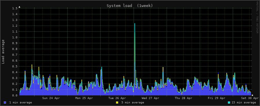 system1z.1week.png